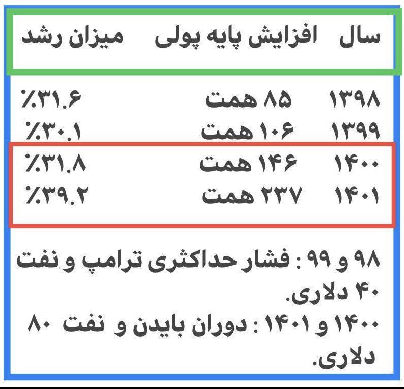 آقای رئیس جمهور! امروز،روز قضاوت است: جدول راببینید: آیا با روش دولت شما میتوان برای دولت۱۳ از عنوان #فوق_سلطان_چاپ_پول استفاده کرد؟ حتما، باکسب تجربه، واقف شدید،علت اصلی نه در بانک مرکزی،در سیاستهای مالی دولت و تحریمهاست. برکناری تیم اقتصادی نقش ناکارآمدی درتشدید آن را نشان داد.