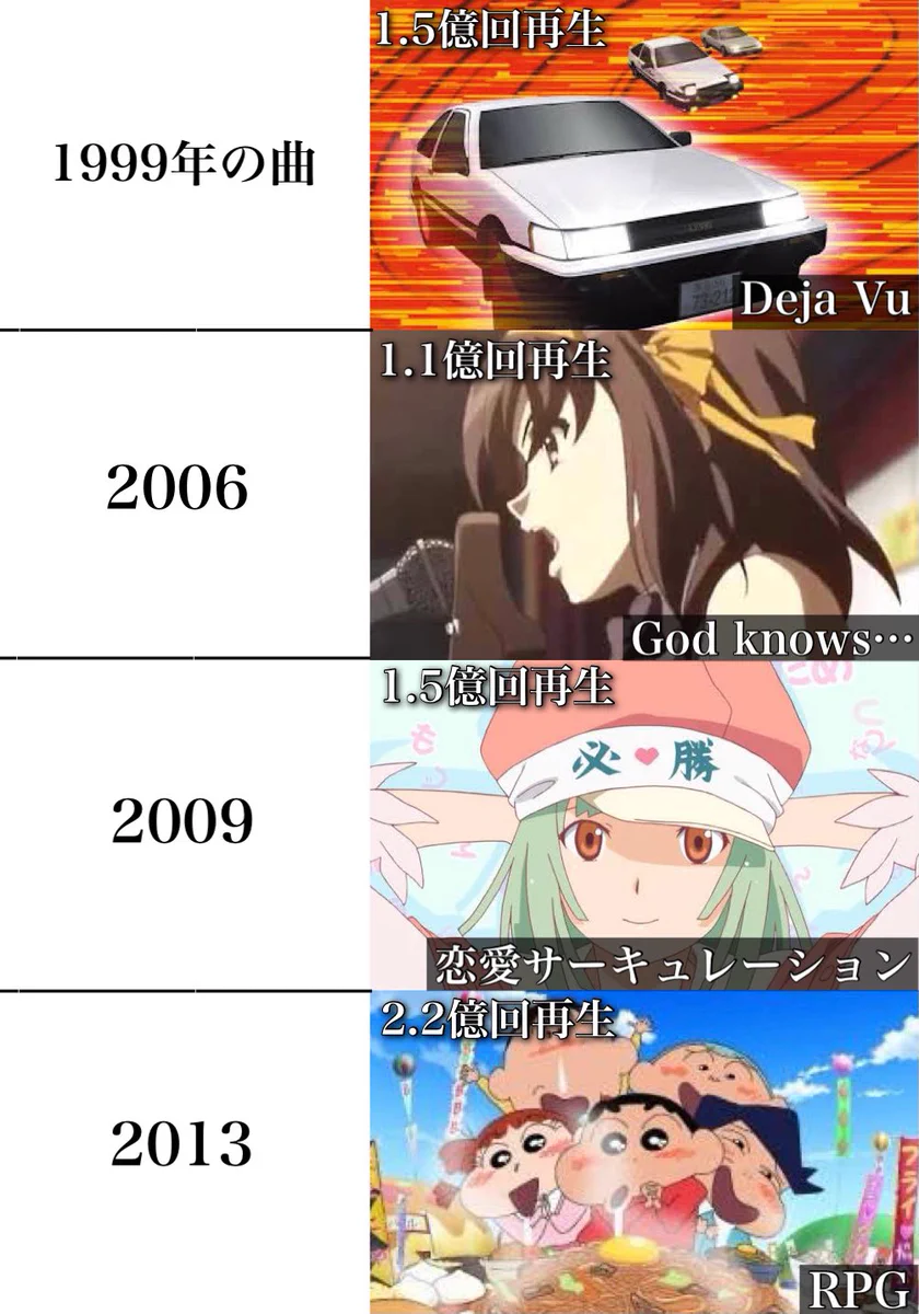 日本中の誰もが一度は聞いたことがある！？1億回以上再生されたアニソンまとめがこちら！