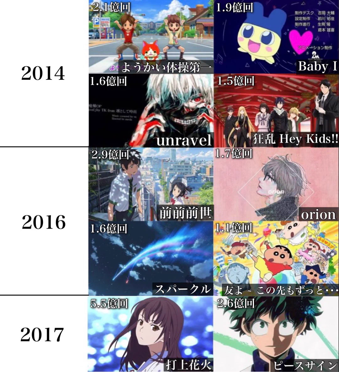 日本中の誰もが一度は聞いたことがある！？1億回以上再生されたアニソンまとめがこちら！