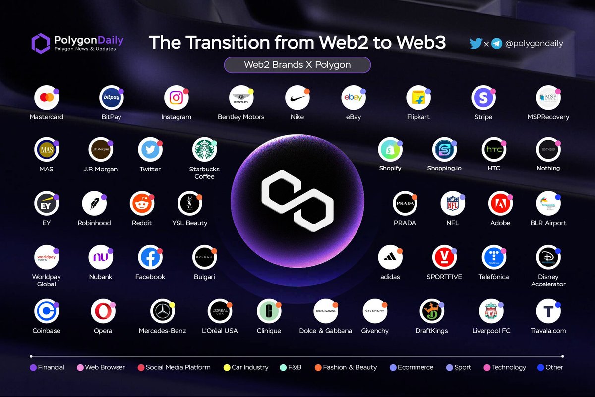 reeceeconnell's tweet image. Many dont understand Web3 Marketing.. 

If you are here now taking it all in, you could be the future leaders of these Web2 companies entering the space 

A Thread...🧵