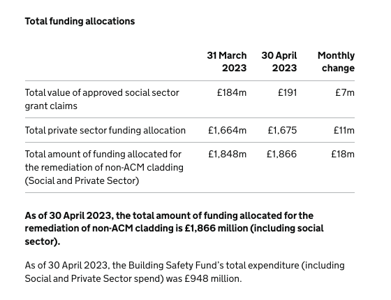 EOCS_Official's tweet photo. The original £1 billion #BuildingSafetyFund was launched in March 2020. It was later raised to £4.5 billion.
Actual expenditure from the fund still stands at less than £1 billion, more than 3 years on, according to data from @luhc today.👇
@Lee4NED
#EndOurCladdingScandal https://t.co/ZI1YPKMp4s