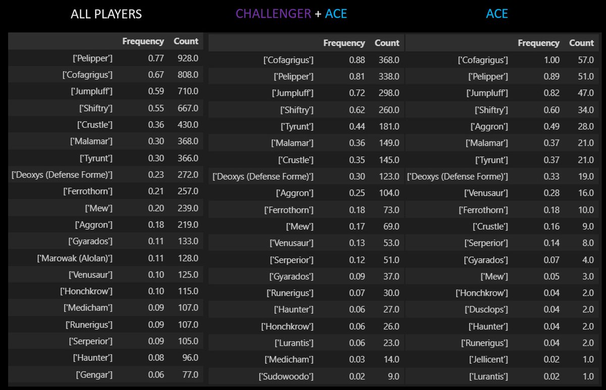 How do expert players read the meta?
You can clearly see how a very few picks become more and more frequent as skill increases, skewing the distribution.
This eventually leads to an incredibly restricted and RPS meta among good players.

Wanna know more? mfy.gg/@cleonardo77