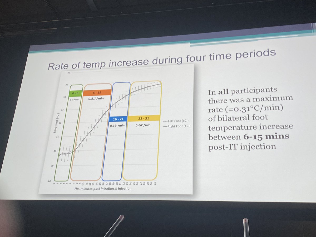 Nice study from @CUH_NHS @LateralTilt looking at changes in foot temperature post spinal for CS. Maximal skin changes 6-15 mins post injection. Confirms what I have always believed and do ‘never start a cs of the patient has cold feet’ 
🦶🦶 #OAA23ASM