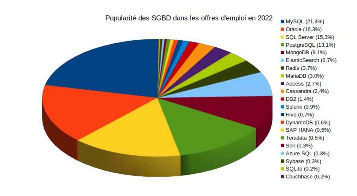 Emploi informatique 2022 : les SGBD les plus demandés et les mieux payés
#VictoryCompany #TechnologyNews #Goma #DRC #afrique #Informatique