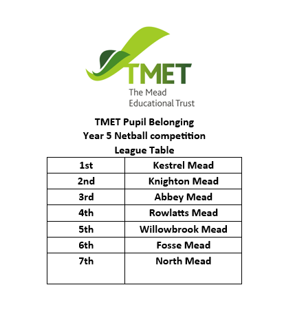 🏀Well done to all that took part in the <a href="/TMETrust/">The Mead Educational Trust</a> Primary competition yesterday and congratulations to our winners - @kestrelmead! <a href="/Fosse_TMET/">Fosse Mead Primary Academy</a> @NorthMead_TMET <a href="/WillowbrookTMET/">Willowbrook Mead Primary Academy</a> <a href="/Rowlatts_TMET/">Rowlatts Mead Primary Academy</a> <a href="/AbbeyMead_TMET/">Abbey Mead Primary Academy</a> #belonging #TMETfamily🏀