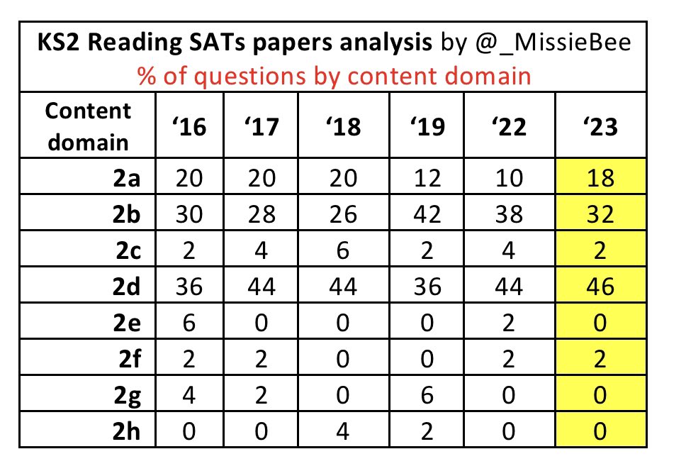 This year’s KS2 reading SATs papers have just been released! 

Some initial analysis below (blog of full analysis obv coming Monday 😉)

gov.uk/government/pub…