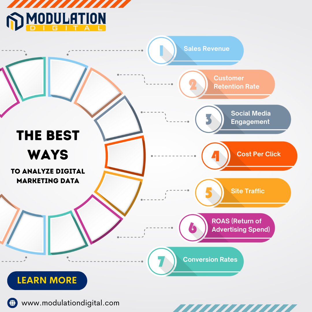 Modulationdigit's tweet image. At Modulation Digital, we are specialize to Analyze digital marketing data. That capture your unique brand and style.📷
CLICK LINK IN BIO to learn more!  Modulation Digital is the leading digital marketing, web design and web development agency in Laxmi Nagar, Delhi India.