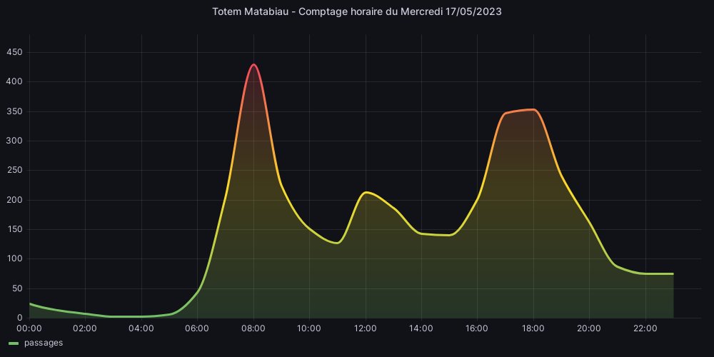 Hier, j'ai compté 3456 🚲 !

#TotemMatabiau