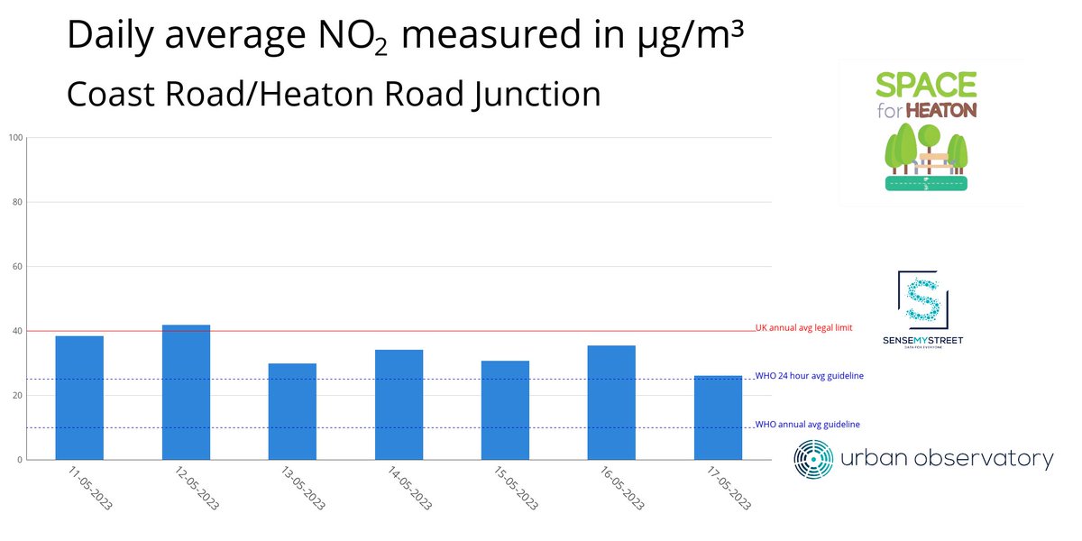 AirHeaton's tweet photo. NO₂ at Coast Road/Heaton Road Junction yesterday (17-05-2023)

24h Average: 25.97 µg/m³

7 Day Average: 33.06 µg/m³ https://t.co/pHs2rGymYT