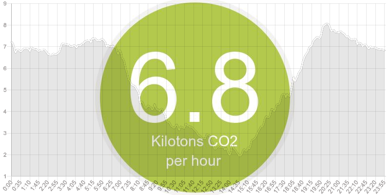 Woosh - the energy vampires are out. In the middle of the night, appliances everywhere are sucking power, making our CO2 emissions higher than they should be. See what you can turn off before you go to bed to stop the CO2 creeping up further.