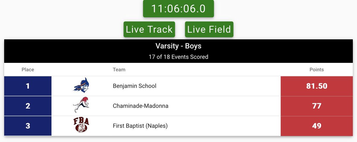 CONGRATULATIONS to the venerable <a href="/TBSAthletics1/">Benjamin School Athletics</a> boys track and field team for winning its 2nd straight <a href="/FHSAA/">FHSAA</a> 1A State Championship‼️🏆

@ljbsaun <a href="/robert_letsche/">Robert Letsche</a> <a href="/JHamilton2024/">Jackson Hamilton</a> <a href="/JoshuaLu1z/">Joshua Luiz</a> <a href="/colegrande23/">Cole Grande</a> <a href="/MicahMaysJr1/">Micah Mays Jr</a> <a href="/SweetingDarrell/">Darrell Sweeting</a> <a href="/JCosbyMosley/">Jacob Cosby-Mosley</a> <a href="/chauncey_333/">Chauncey Bowens</a> <a href="/AmareeWilliam25/">Amaree Williams</a>