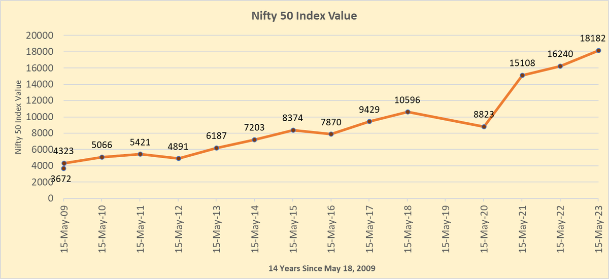 RudreshKunde's tweet photo. 18th May 2009 - 14 Years Ago
Indian #StockMarket breached 20% upper circuit!
Nifty 50 Index touched high of 4384.3

10.6% Annualized Price Returns in 14 Years, from highest point. Total returns will higher
 
Equity investments is for long term!
#Nifty50 #MutualFundsSahiHai #ETFs https://t.co/032b893SiE