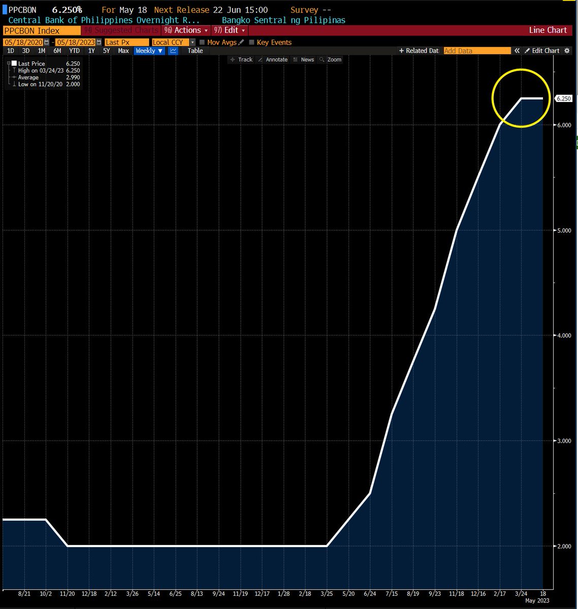 DavidInglesTV's tweet image. FINALLY.  The Philippine central bank decides NOT to raise interest for the first time in a year.

BSP keeps rates at 6.25%.