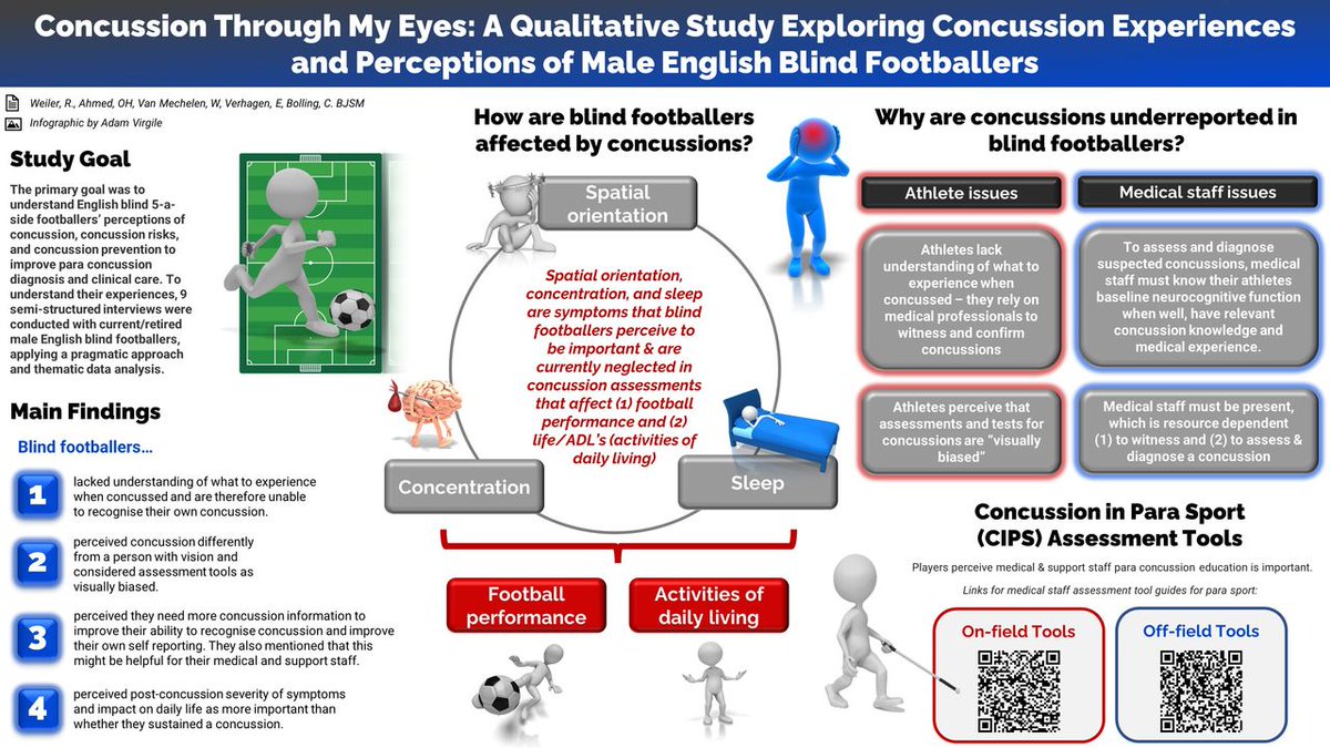 BJSM_BMJ's tweet image. ⚠️ Concussion in blind football ⚽️

&quot;Concussion through my eyes&quot; is the #Infographic from the #CurrentIssue that summarises a qualitative study exploring concussion experiences and perceptions of male English blind footballers 📄 

READ 👉 bit.ly/3kXNSTt