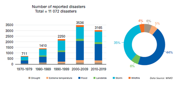 Overwatch_EU's tweet photo. #INSIGHT ๐กDid you know that floods were the most common disaster types recorded in the last 50 years?
If you are a #researcher follow us and subscribe to OVERWATCH #newsletter ๐https://t.co/xXzXnmJWvt
#OVERWATCHproject #HorizonEurope #EUSpace #disasterready #crisismanagement https://t.co/RYmVof4lbQ