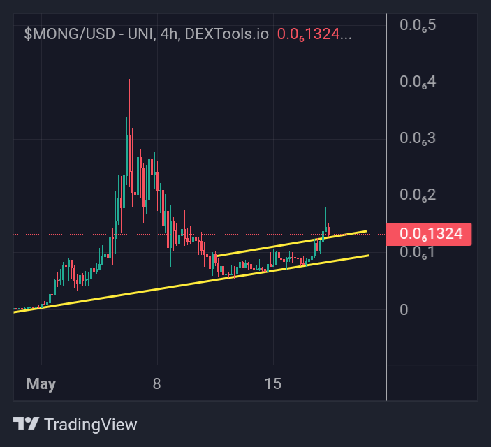 Gem_Sheriff's tweet photo. 🟪 $MONG Breakout!🔥

🔜New ATH is coming!🚀 https://t.co/gpAMwoJsON