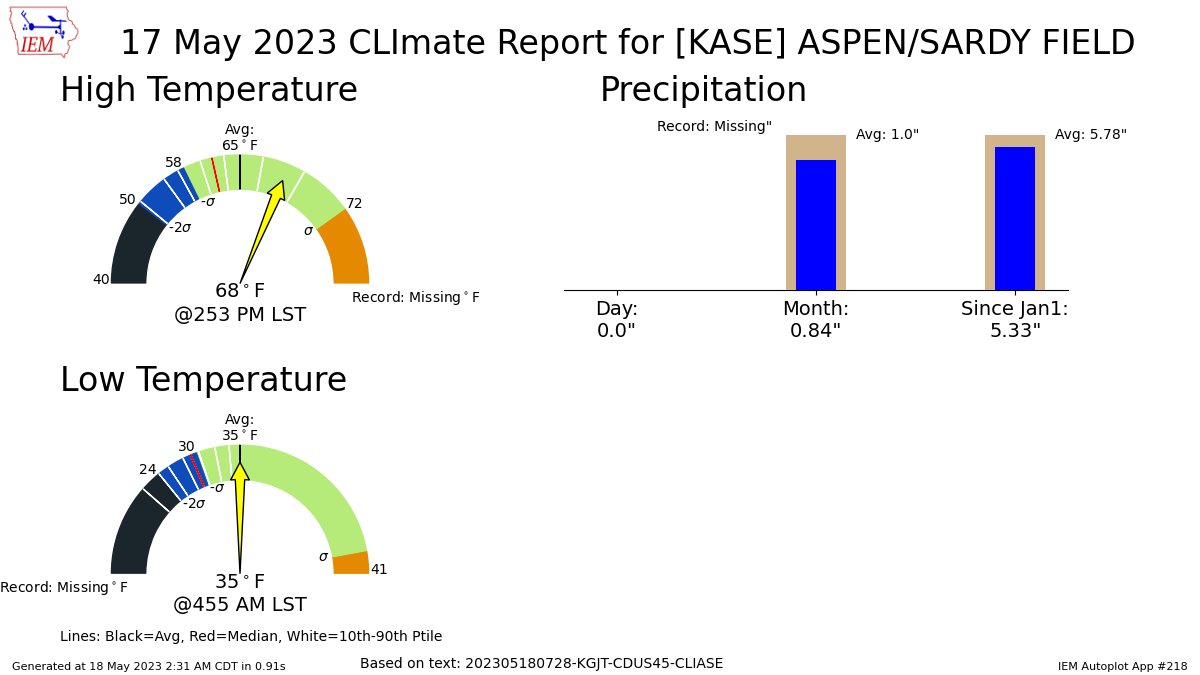 ASPEN CO May 17 Climate: High: 68 Low: 35 Precip: 0.0