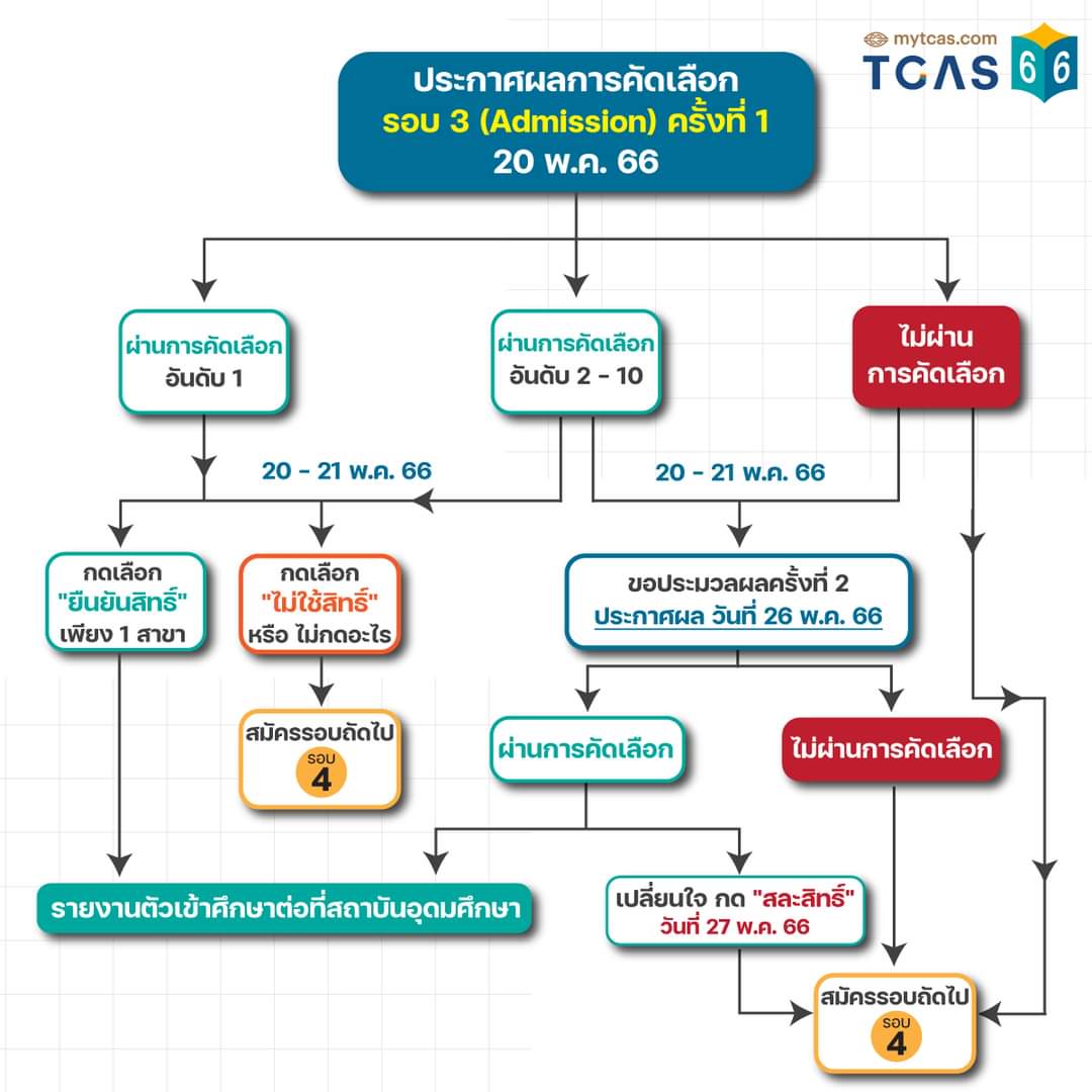 attmwu's tweet photo. ลุ้นมาก ๆ ตื่นเต้นแทนน้อง ๆ ที่สมัคร #TCASรอบ3 เลยค่ะ 😊✌ หากผ่านการคัดเลือกแล้ว 💥💥 อย่าลืมยืนยันสิทธิ์ #แพทย์แผนไทยประยุกต์มหาวิทยาลัยวลัยลักษณ์ #ATTMWU ภายใน 20-21 พ.ค.นี้ นะคะ ❤ แล้วมาเป็นครอบครัวเดียวกันนะคะ 
ขอบคุณข้อมูลจาก @MytcasC https://t.co/PYfNyE10fh
