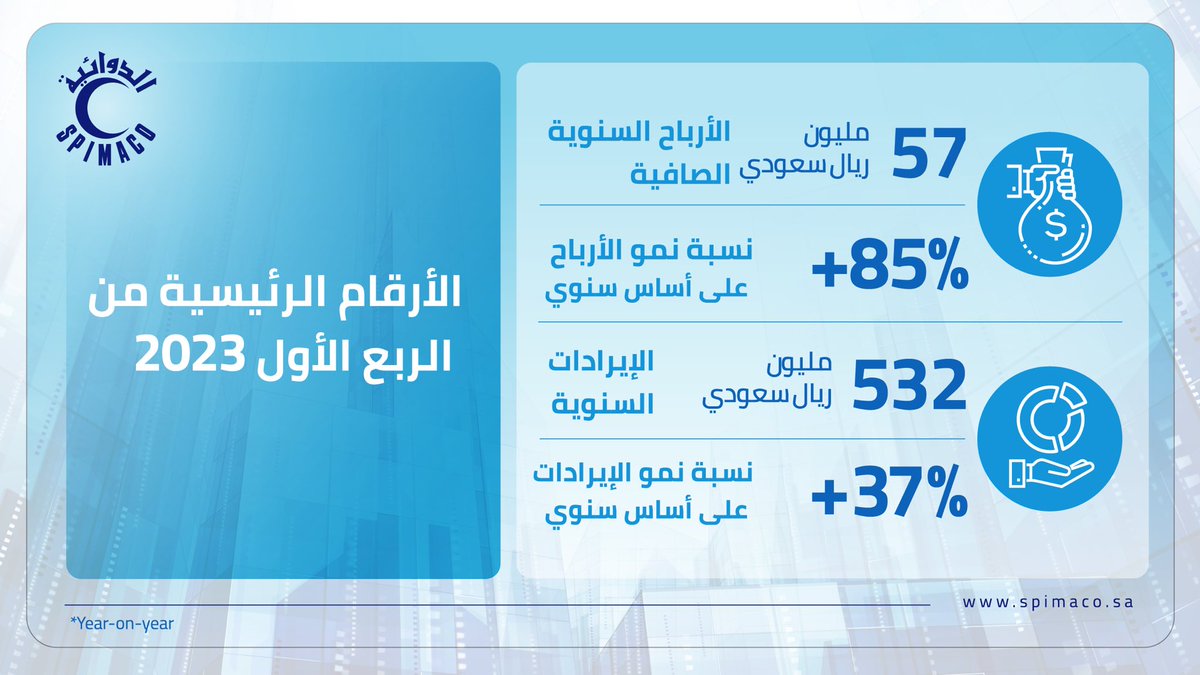 SpimacoAddwaeih's tweet photo. تعلن #سبيماكو عن تحقيق نمو صافي الربح بنسبة 85% على أساس سنوي ليبلغ 57 مليون ريال في الربع الأول من عام 2023 .
وفي تعليقٍ له، قال الرئيس التنفيذي خالد الخطاف: “تُشير هذه الانطلاقة الإيجابية إلى تحوّل جوهري في م��ارنا، حيث نعتبر أن هذه النتائج تعكس وتؤكّد على فعالية استراتيجيتنا https://t.co/GkpUM9Bcza
