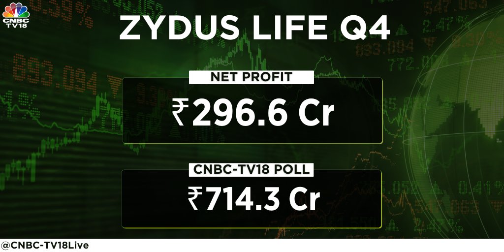 #4QWithCNBCTV18 | Zydus Life reports #Q4 earnings. 

Net profit at Rs 296.6 cr vs CNBC-TV18 poll of Rs 714.3 cr