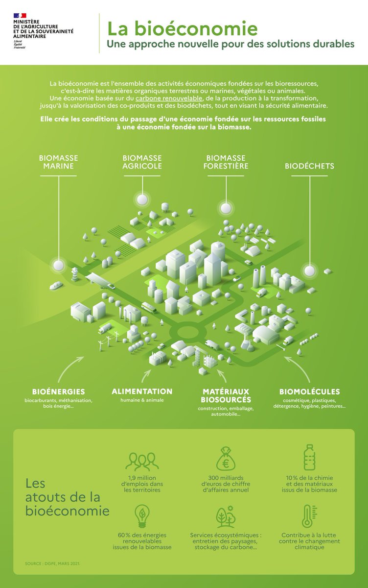 Saviez-vous qu’il existe une économie du vivant fondée sur les bioressources (matières organiques terrestres et marines, végétales et animales) ?
Découvrez dans votre rendez-vous du #JeudiInfographie, la #bioéconomie 🍃 une approche nouvelle pour des solutions durables ⤵️