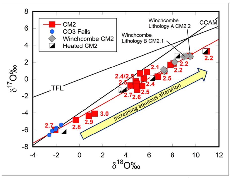 UKSpaceRocks's tweet photo. 🚨NEW PAPER ALERT🚨

'The formation &amp; aqueous alteration of CM2 chondrites; a fresh isotopic perspective from the #Winchcombe fall' 

Lots of isotope data in this one (O, Cd, Cr, Si, Te, Ti, &amp; Zn) as well as cool #ElectronMicroscopy! 

Free, open access: https://t.co/14gGv7QH6x https://t.co/ztQ7vGwOko