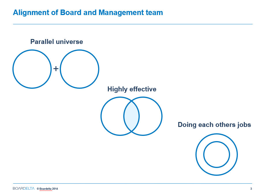Boards - Patrick Dunne (@boardsbook) on Twitter photo "Venn and the art of Dynamic Boards"
<a href="/Boardsbook/">Boards - Patrick Dunne</a> author @patrickedunne was delighted to work with <a href="/DynamicBoardsUK/">Dynamic Boards</a> to explore the interaction between Boards and Executive teams. The Venn spectrum here from Patrick's award-winning book provided a stimulus for discussion & debate "Venn and the art of Dynamic Boards"
<a href="/Boardsbook/">Boards - Patrick Dunne</a> author @patrickedunne was delighted to work with <a href="/DynamicBoardsUK/">Dynamic Boards</a> to explore the interaction between Boards and Executive teams. The Venn spectrum here from Patrick's award-winning book provided a stimulus for discussion & debate
