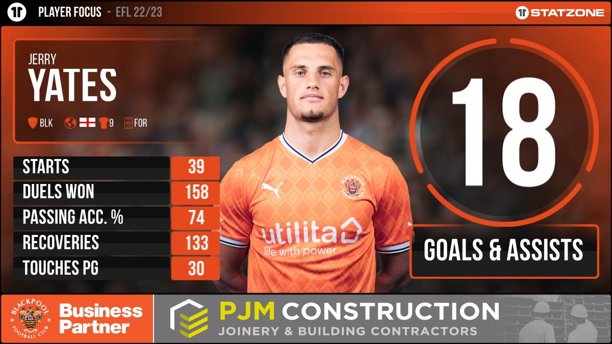 Jerry Yates had 1️⃣8️⃣ goal contributions for <a href="/BlackpoolFC/">Blackpool FC</a> during the 22/23 Championship season. 👇 #UTMP