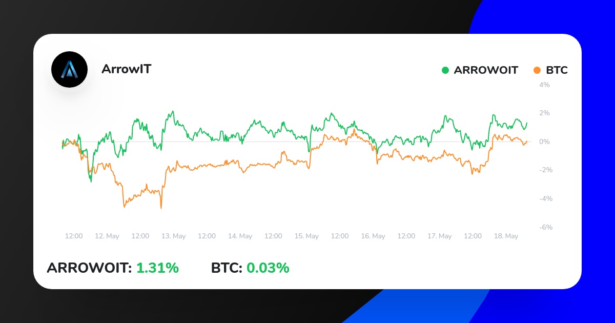 ArrowIt_'s tweet photo. My Crypto Strategy on ICONOMI just outperformed BTC.
Check it out here:
https://t.co/2Qu8XWeIjT
#cryptonews #trading #cryptotrading #investing https://t.co/kMc1QjV4HJ