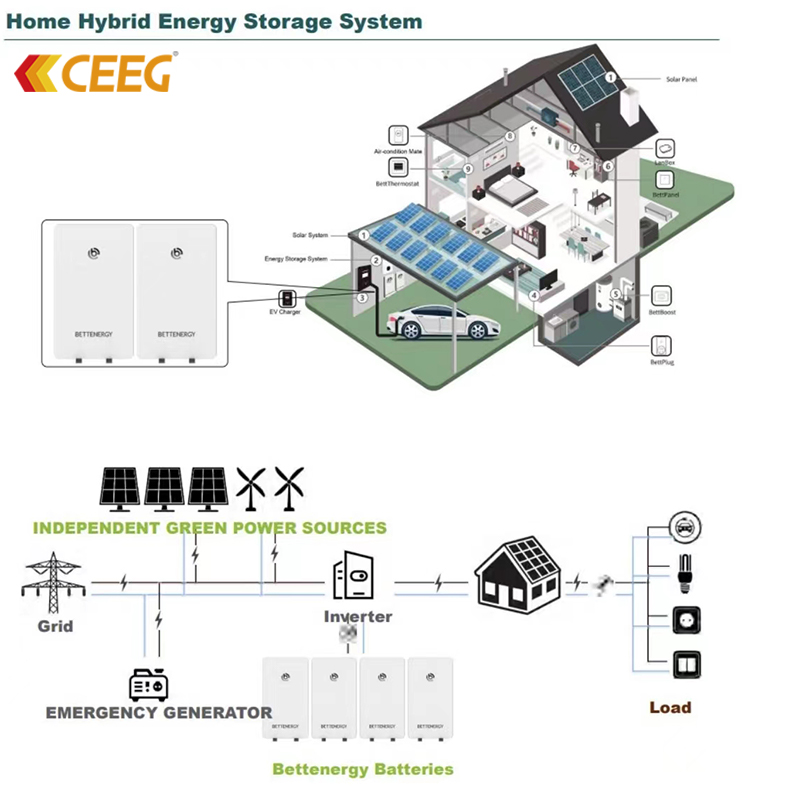 this is Aisha from CEEG, if you need  Installations of Solar Home System for Domestic Use. 
1. 2pcs 300watts Solar Panels kshs27,000/=
2. 2pcs 200Ahs Solar Batteries kshs59,000/=
3. 1kva Hybrid Solar Inverter kshs25,000/=
4. Accessories, wire, trunking, etc, kshs10,000/=
5. Labou