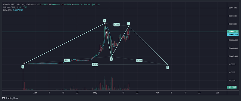 P2E_Daily's tweet photo. Saw this probability yesterday but did not want to cut the hype.
Now it has bearish divergence adding some sort of directional bias to the pattern.
This could be invalidated if it breaks the all time high.
#4TOKEN #4TokenArmy https://t.co/9ylr5yi6Xh