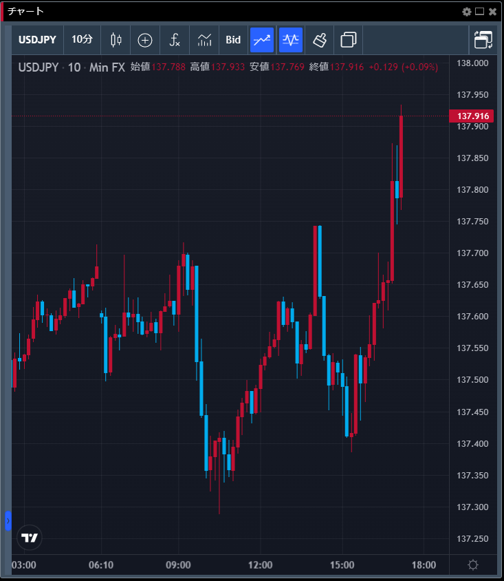 【Dealer's Voice】
🇺🇸🇯🇵ドル円、年初来高値(137.91円)を突破🧐