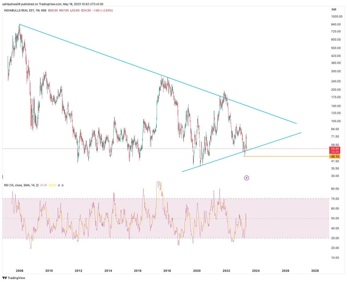 Sahilpahwa09's tweet photo. Risky trade...!!
StopLoss 45
CMP- 54.80
Target 100-110
Not any Recomedations 
#IBREL #Analysis https://t.co/0fx6fJ8kXz