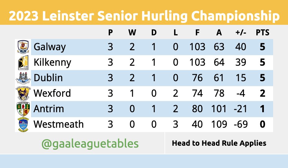 GAA League Tables on Twitter "Liam McCarthy Cup A recap of the 