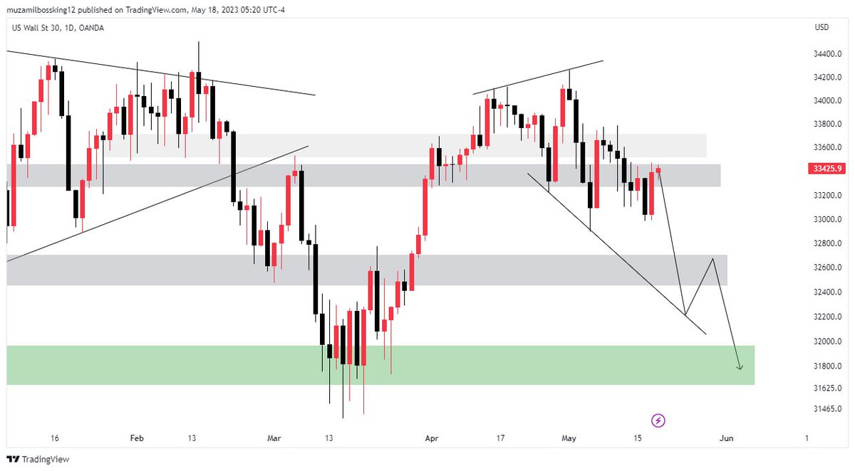 Fxgoldex's tweet photo. #US30 D1 CHART
DM ME FOR SIGNALS https://t.co/9YJAPdozPI
#indices #dax #dow #cac40 #indicessignals https://t.co/glCr917FhF