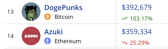DogePunks continues to climb the global All-Chain volumes ranking, approaching the top 10.