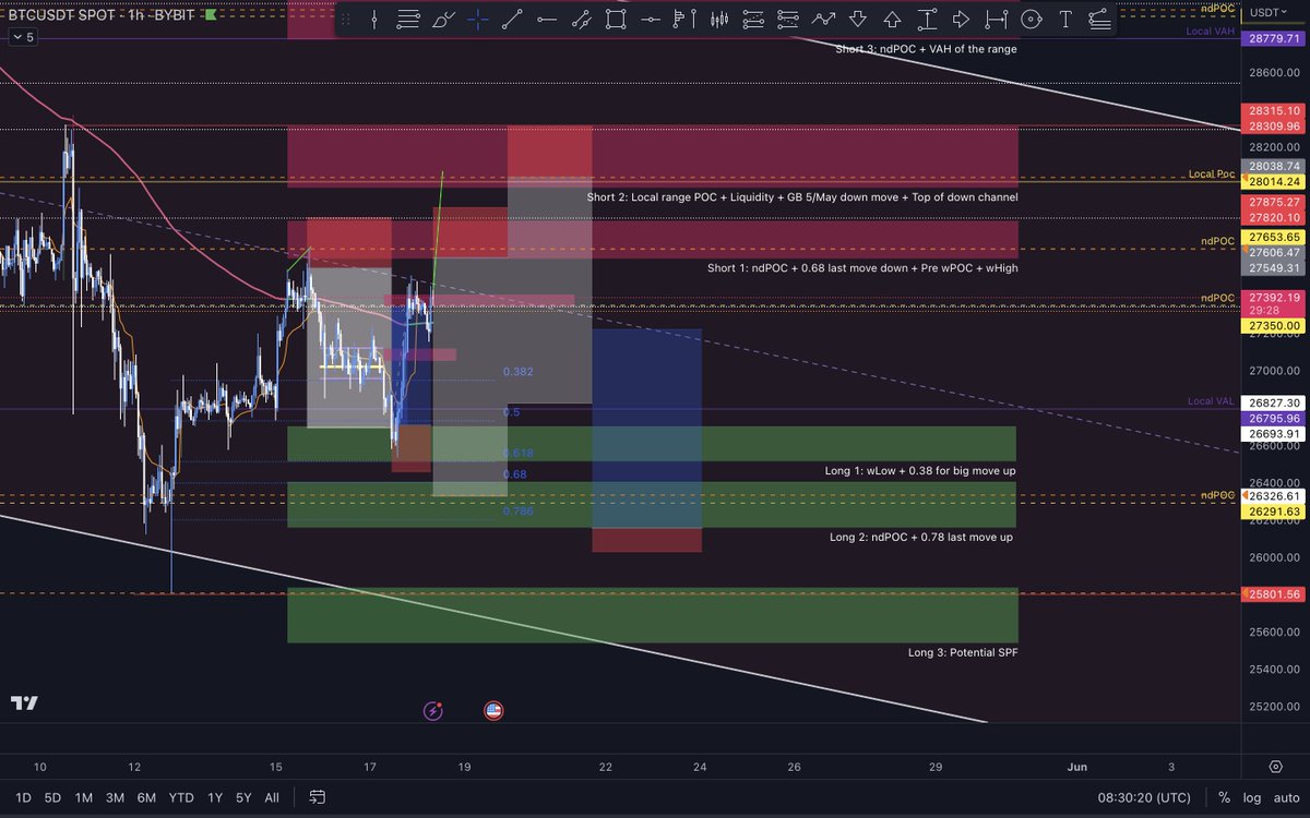Steve22883's tweet photo. 18th of May 
Short 1: Done
Long 1: Done and still holding 
Scalp short from 27350: Stop out
Time for short 2 and long 2 with confirmation. https://t.co/PvBQrNsULm