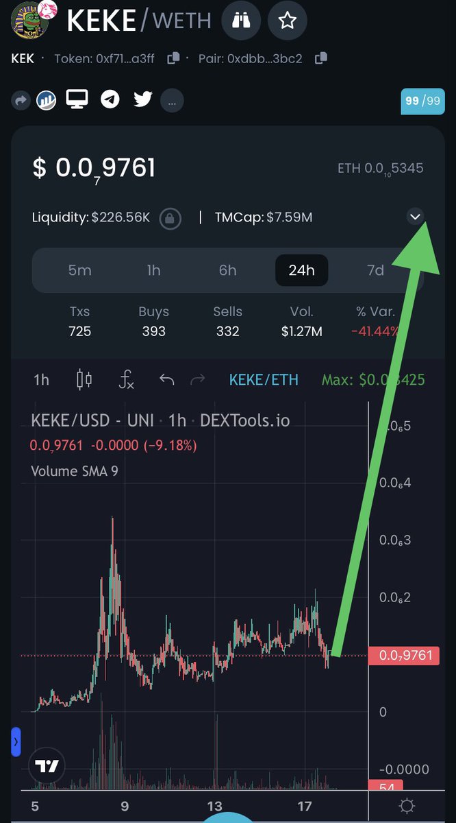 $KEKE chart is looking #Bullish @kingdomofkek could be the next #PEPE 🚀 yesterday they listed on @MEXC_Global and the team is now getting ready for the next big marketing push! ✅ SPACEX billboard at Elon Musks office ✅ Big YouTubers ✅ Chinese marketing ✅ Tier 1 telegram…