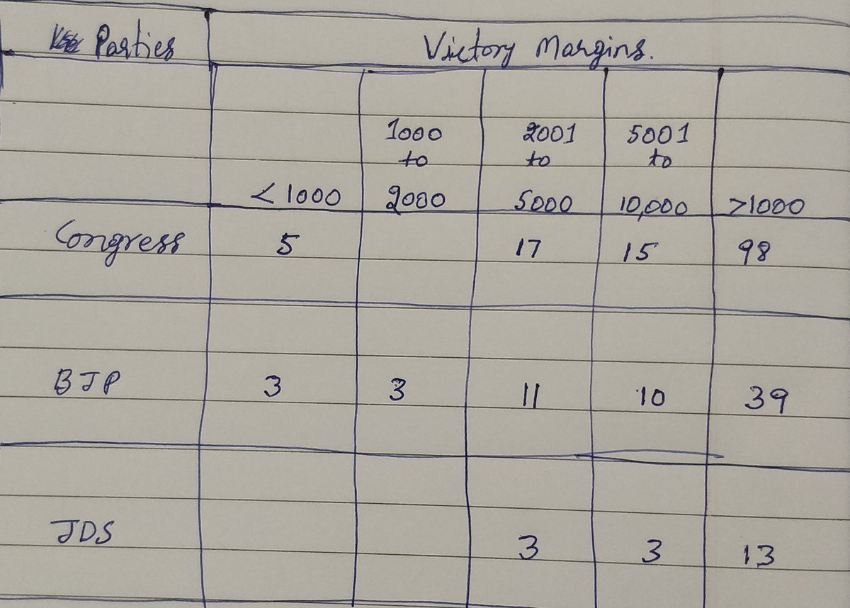 Victory margins of Cong, BJP and JDS in the #KarnatakaAssemblyElection2023 .....Some bogus numbers are being shared to make BJP's loss to be very narrow and close. Face it, the defeat has been quite comprehensive. Cong won by more than 10000 votes in 98 seats.