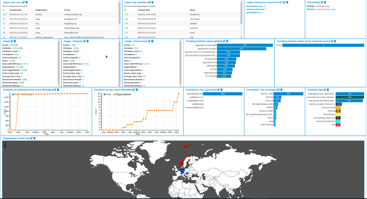 MISPProject's tweet photo. We are pleased to announce the immediate availability of MISP v2.4.171 with a long list of fixes, major STIX 2 improvements and an overhaul over the dashboard widget toolkit.

https://t.co/SWGuSv9BGE

#misp #threatintel #opensource https://t.co/0YIIoYEveZ