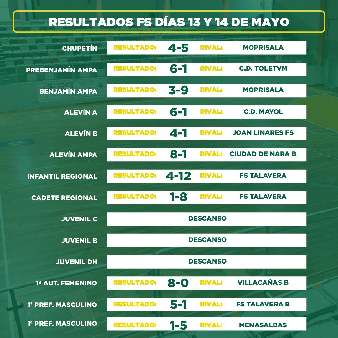 FS_Toledo's tweet photo. ⚽️ Estos fueron los resultados del #CDToledoFS de la pasada jornada.

#SiempreCDToledo 💚⚪️ https://t.co/ucEvK10wrX