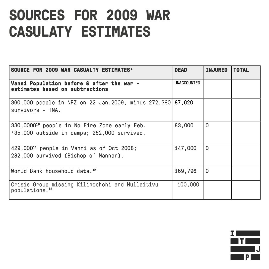 How many Tamils were killed in 2009?

<a href="/itjpsl/">ITJP</a> examined the data.

The highest figure could be as large as 169,796.

Every number, every life, matters. 

#tamilgenocide

tamilguardian.com/content/how-ma…