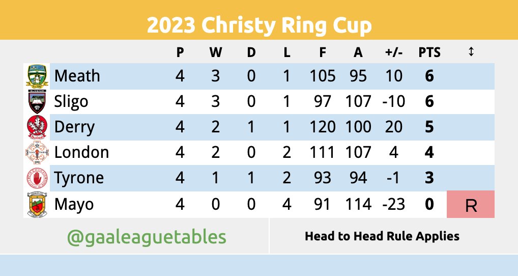 GAA League Tables on Twitter "Christy Ring Cup, Nicky Rackard Cup and