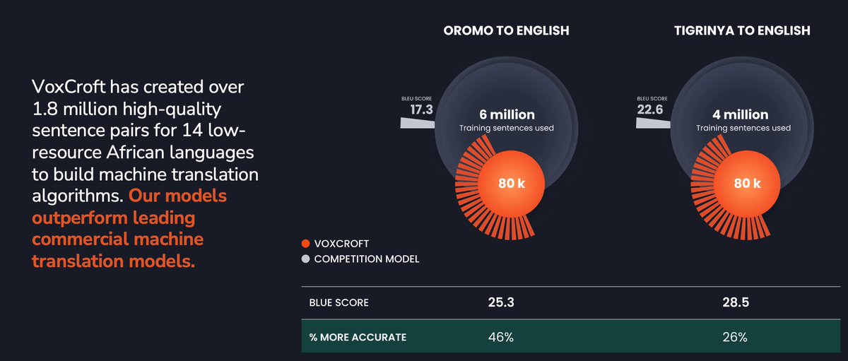 VoxCroft works with organizations to build datasets for use in intelligence and machine learning applications. We provide customized language services in austere language environments and work with customers to develop tailored NLP solutions. voxcroft.com/products/machi…