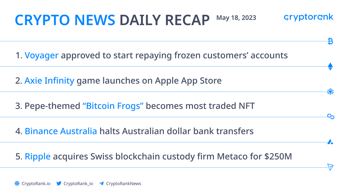 CryptoRank_io's tweet photo. The Latest Breaking News 📣

— Voyager approved to start repaying frozen customers’ accounts

— @AxieInfinity game launches on Apple App Store

— Pepe-themed “Bitcoin Frogs” becomes most traded NFT

— @Binance_AUS halts Australian dollar bank transfers

— @Ripple acquires Swiss blockchain custody firm Metaco for $250M
