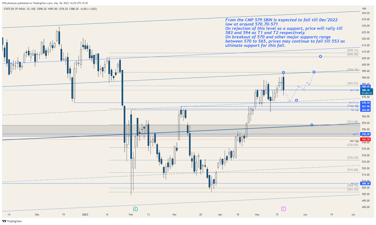 rakz_27's tweet photo. The most discussed #StocksInFocus i.e., #SBIN updates.
If the price closes above 580-583 range, we can see the mentioned target of 594 and 606 ( in the #chart) without any major pullback https://t.co/WNZb9QwsUQ
