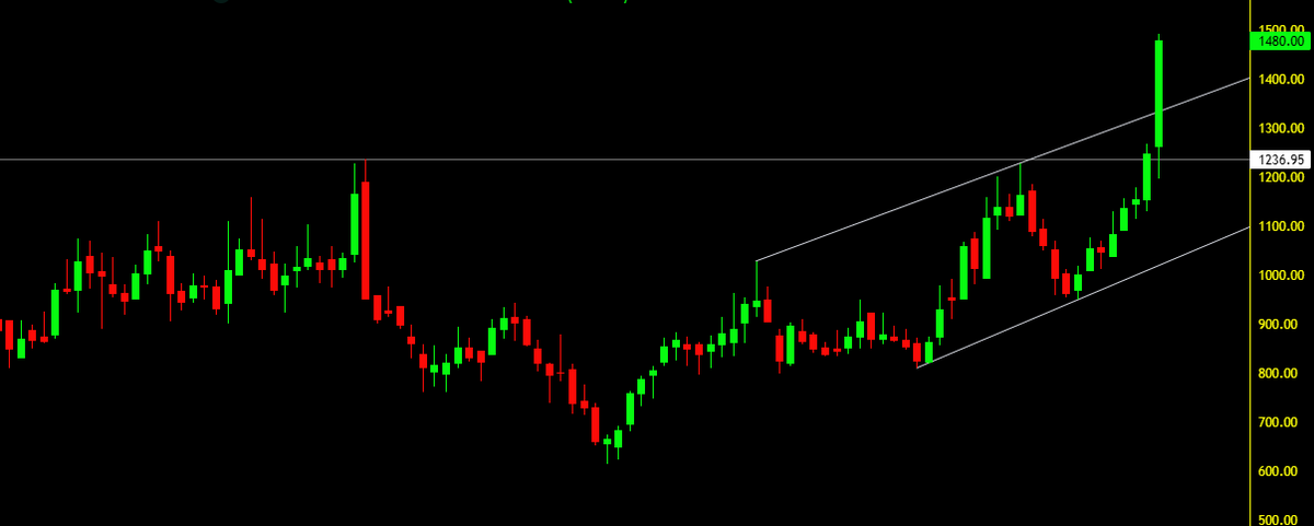 garwasanjay's tweet image. #AnupEngineering 
Waiting for weekly close 
Super bullish on All time frame