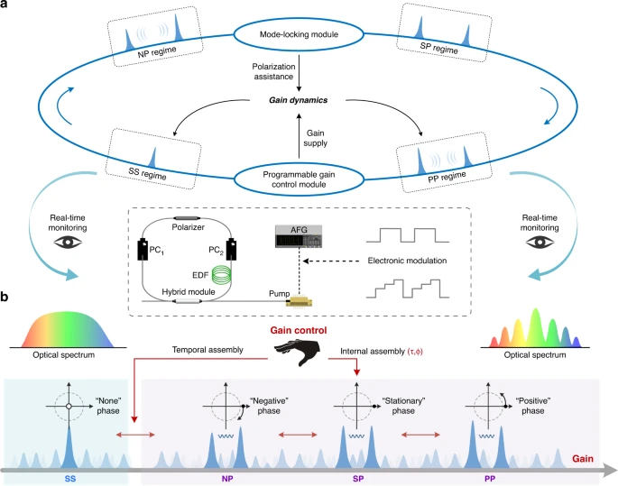 LightSciAppl's tweet image. #LSA_Highlight: [Article] Phase-tailored assembly and encoding of dissipative soliton molecules. @HuazhongUST @CQU1929 @QMUL @SUSTechSZ 
Keywords: #Optical_data_storage #Ultrafast_lasers 
Link: nature.com/articles/s4137…