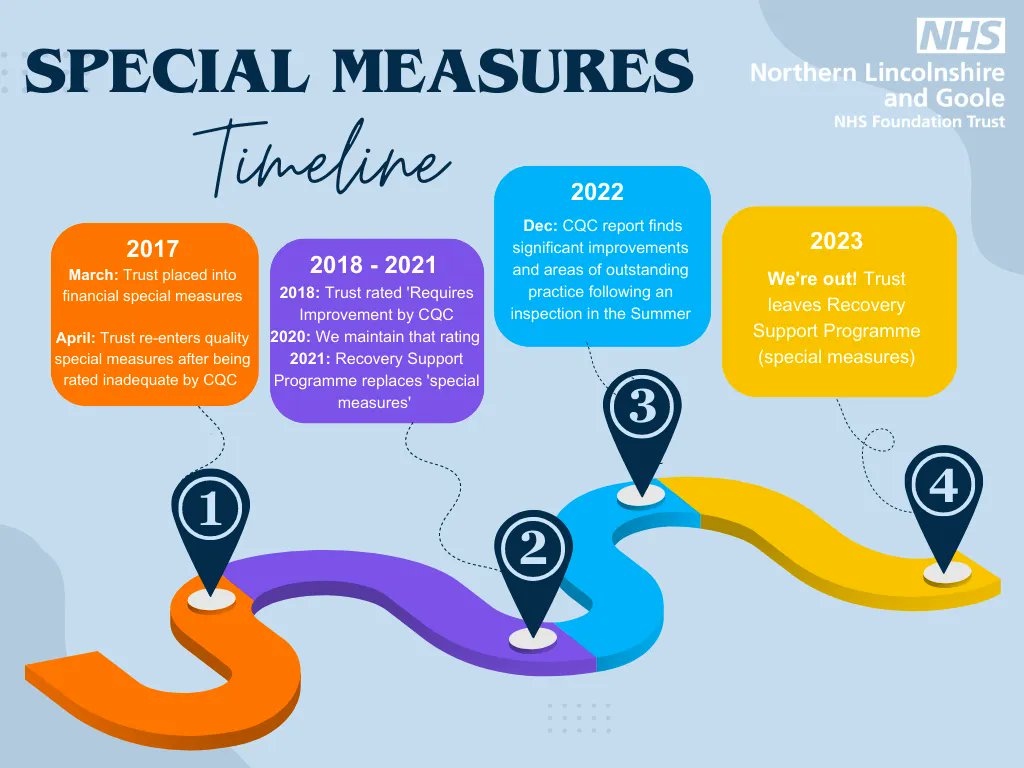 NHSNLaG's tweet photo. In case you missed the news yesterday, we're coming out of special measures! Our Chief Executive has praised staff for their determination, saying: "The lion’s share of the credit for achieving it rests with our wonderful staff." Here's a timeline showing our 6 year journey: https://t.co/UcBqZXnkUU