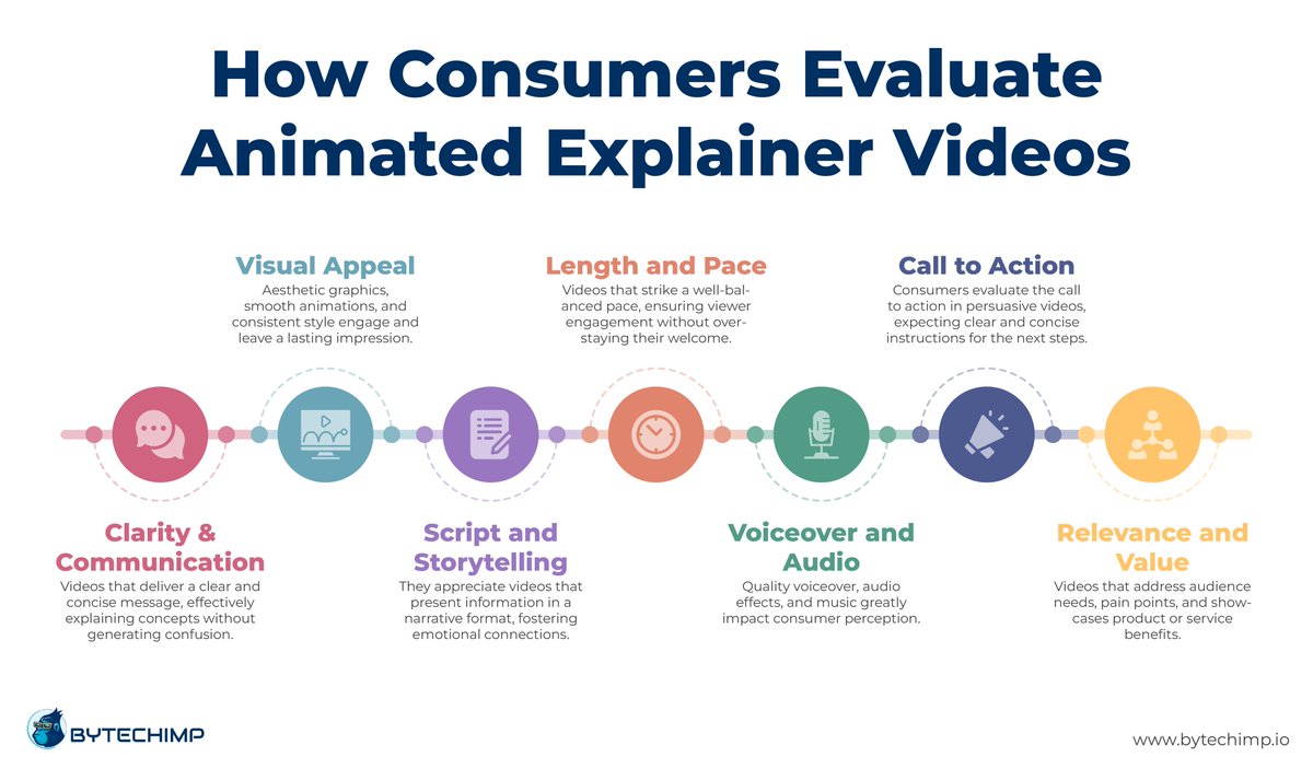 From clarity to visual appeal, we dive into the factors that shape viewer impressions.

Don't miss out on this captivating insight! 🎥💡

#ExplainerVideos #VideoMarketing #AnimatedVideos #VideoProduction